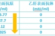 近日，一例乙肝患者顺利临床治愈了！怎么做到的？